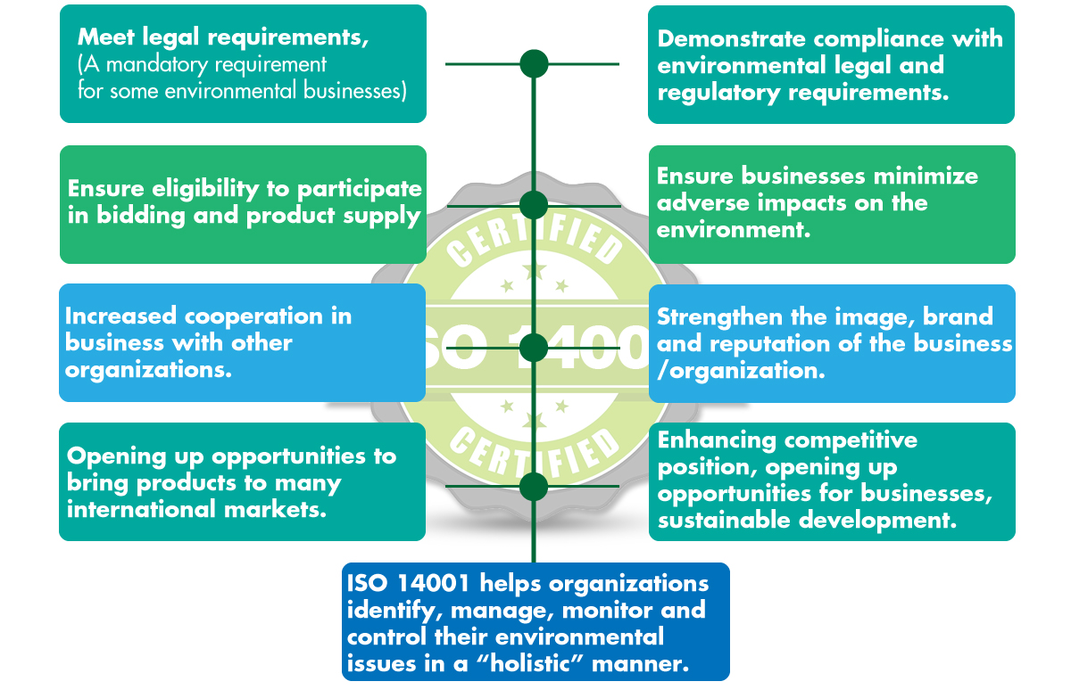 ISO 14001 certification | ISO 14001 standard
